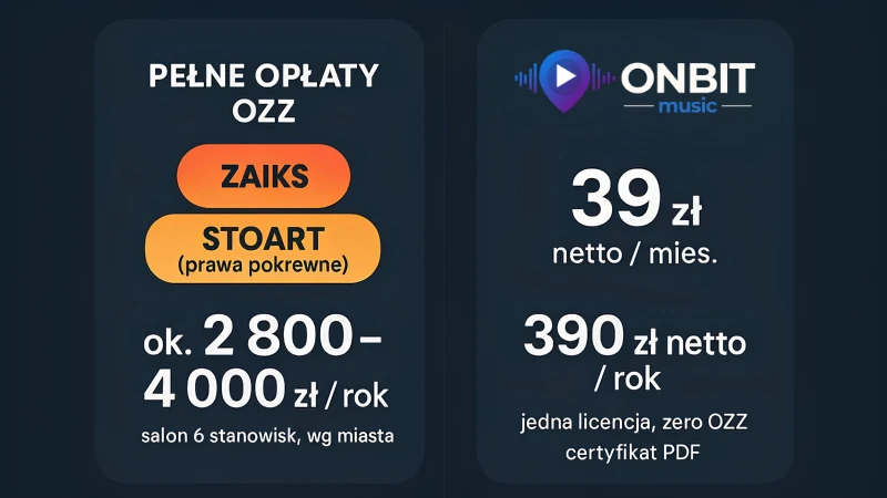 Porównanie kosztów opłat OZZ i muzyki bez opłat w lokalu w 2026