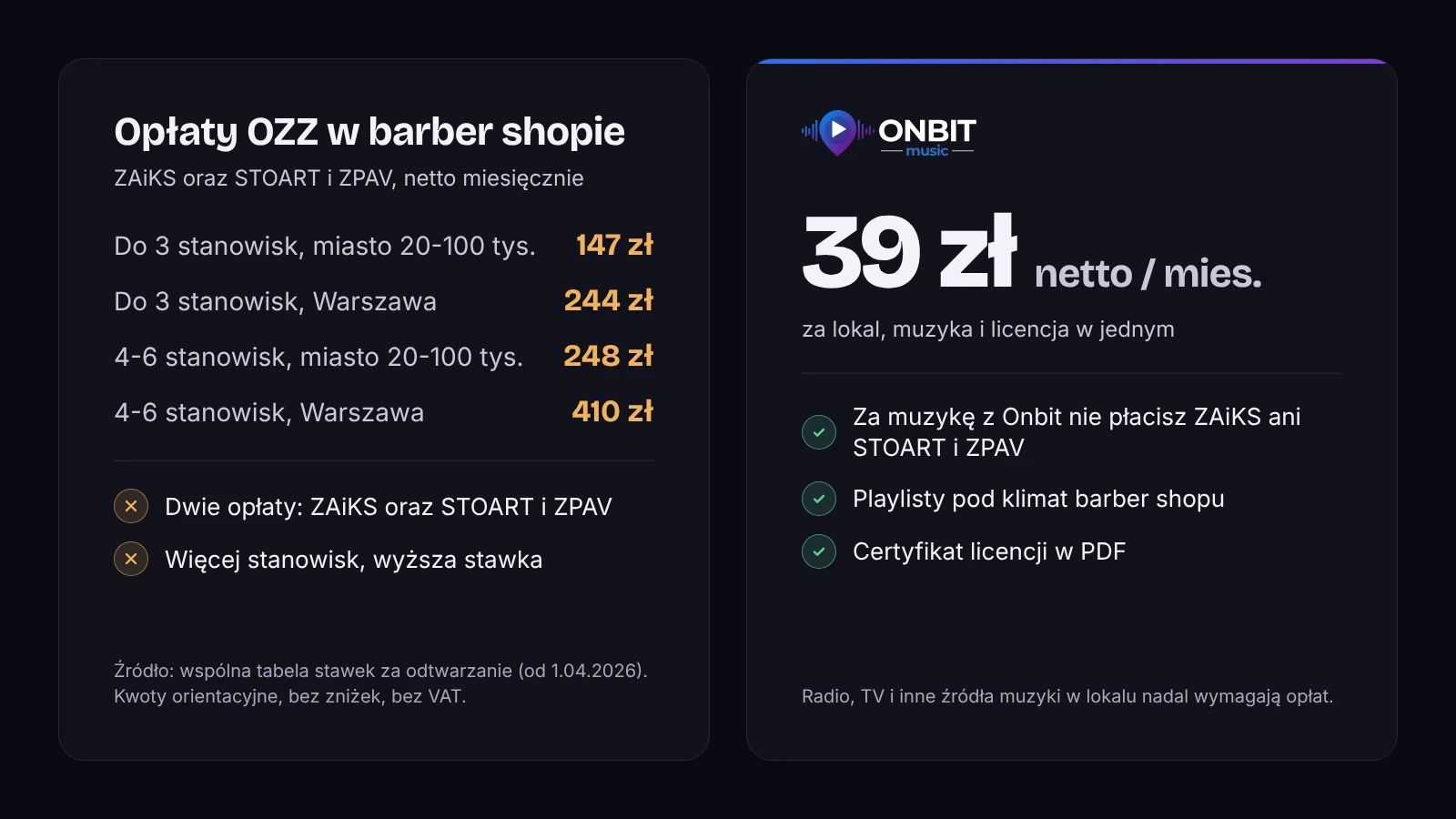 Opłaty ZAiKS oraz STOART i ZPAV w barber shopie w 2026 w porównaniu z muzyką bez opłat OZZ